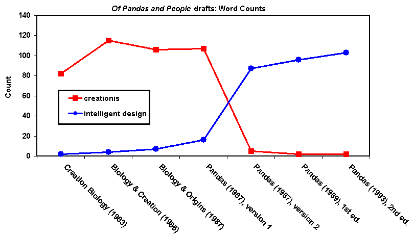 Forrest testimony, Word Count Chart #2 showing how Pandas drafts switched from 'creationis' to 'intelligent design'.