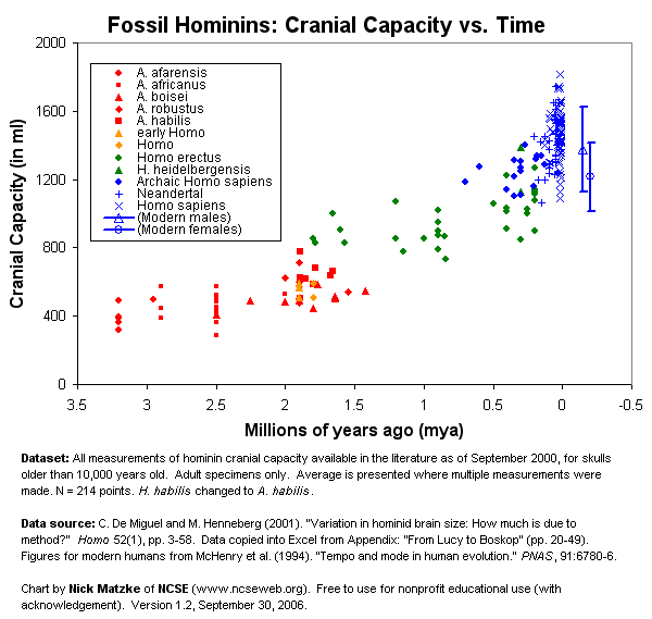 Hominin cranial capacity over time. Different taxa shown by color/symbol. Homo habilis has been relabeled Australopithecus habilis. Data from De Miguel and Henneberg, 2001, chart by Nick Matzke of NCSE.  Free for nonprofit educational use