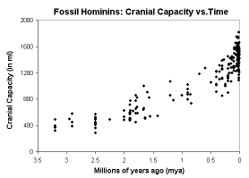 Preview graphic of chart showing hominin cranial capacity over time. Summary: fossil hominid brain size over the last 3 million years. Data from De Miguel and Henneberg, 2001, chart by Nick Matzke of NCSE.  Free for nonprofit educational use.