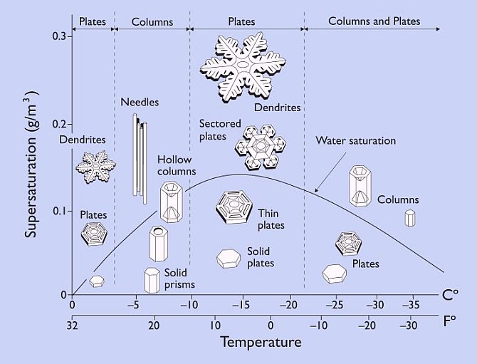snow crystal morphology diagram
