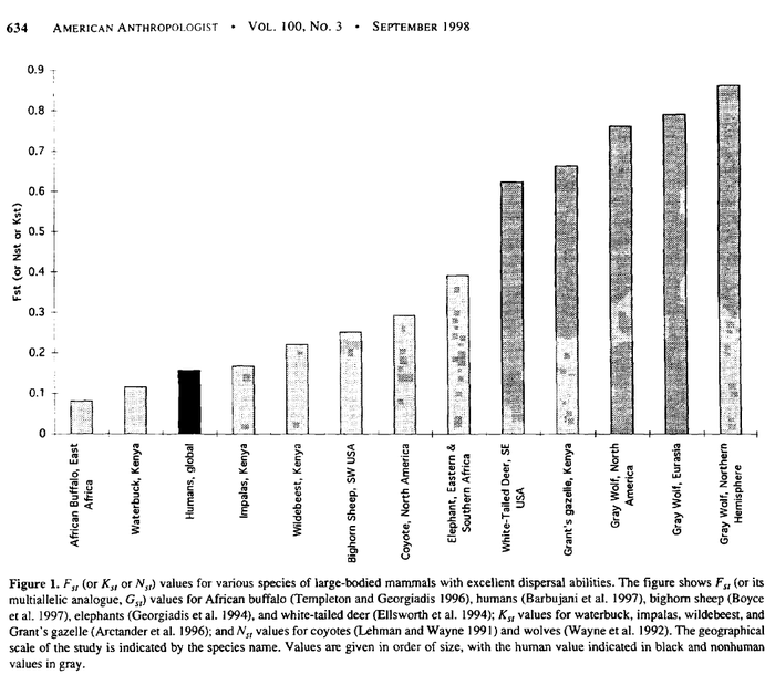 Templeton_1999_AA_Fig1_Fst_for_humans_mammals_compared.png