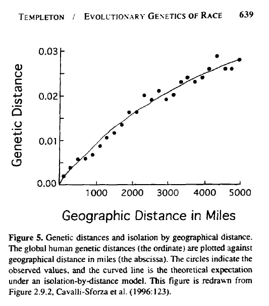 Templeton_1999_AA_Fig5_geographic_distance_in_miles_vs_genetic_distance.png