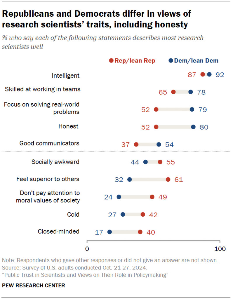 Public's views of scientists.